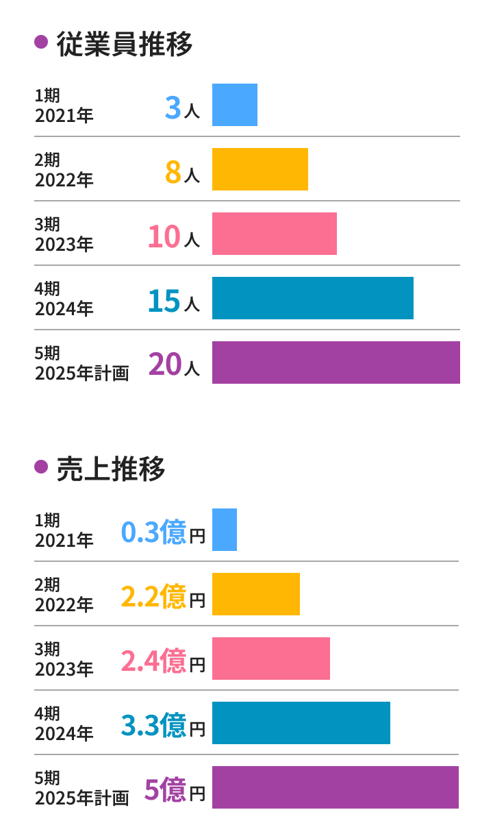 数字で見る神田キャリアのデータ画像